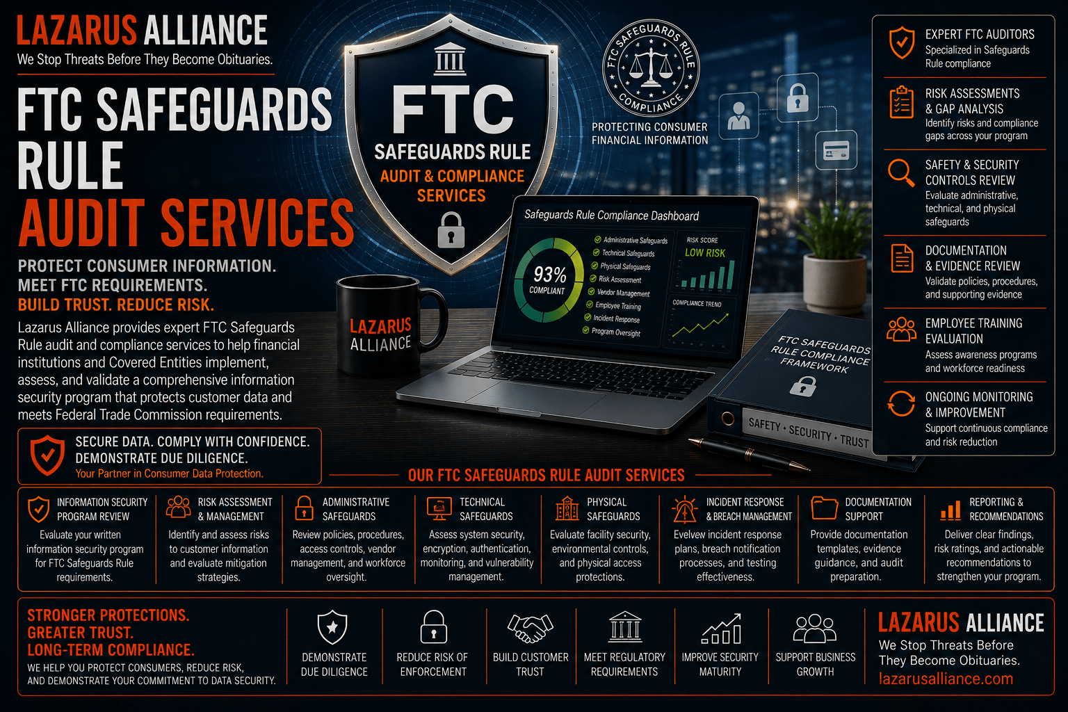 FTC Safeguards Rule Audit Services by Lazarus Alliance—wide banner featuring an FTC Safeguards Rule compliance dashboard, consumer data protection shield, enterprise cybersecurity controls, and financial services security visuals. The graphic highlights information security program reviews, risk assessments, administrative, technical, and physical safeguards, documentation and evidence support, employee security awareness, incident response planning, reporting, and continuous monitoring services that help financial institutions and other covered organizations protect customer information, reduce cybersecurity risk, and comply with the FTC Safeguards Rule.