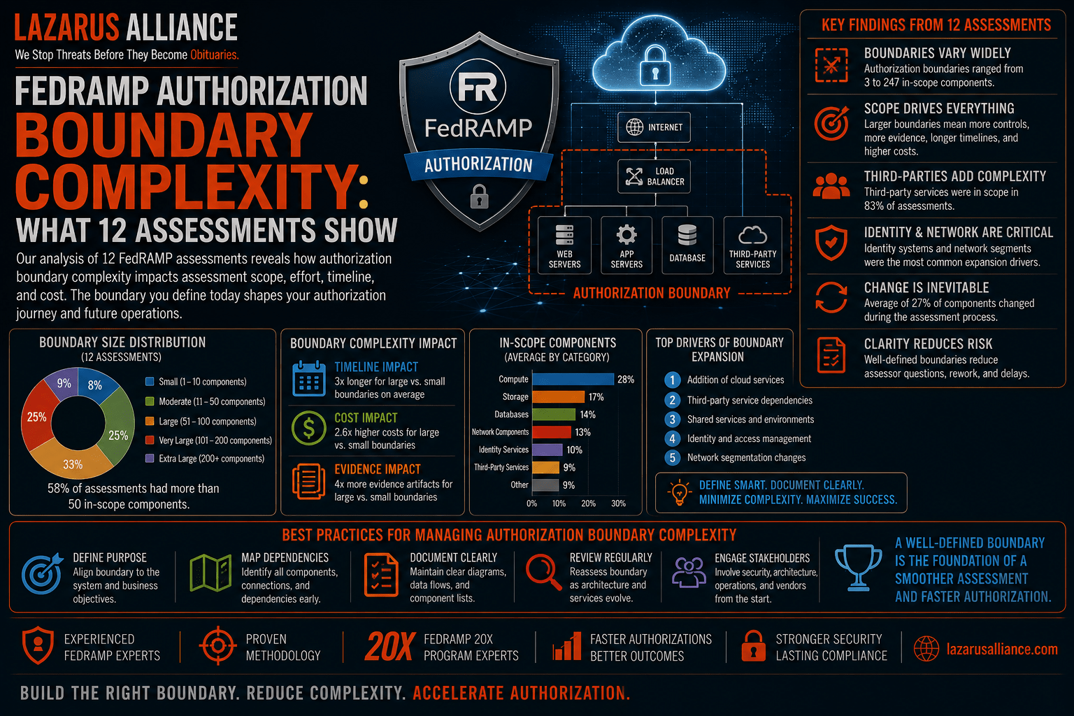 FedRAMP Authorization Boundary Complexity: What 12 Assessments Show