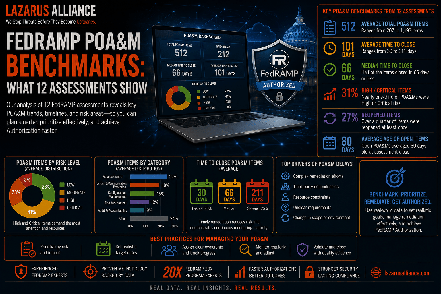 FedRAMP POA&M Benchmarks What 12 Assessments Show