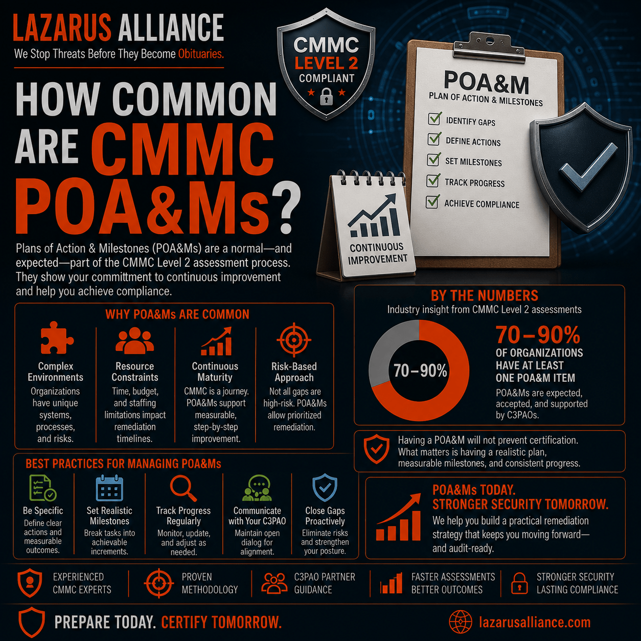 How Common Are CMMC POA&Ms?