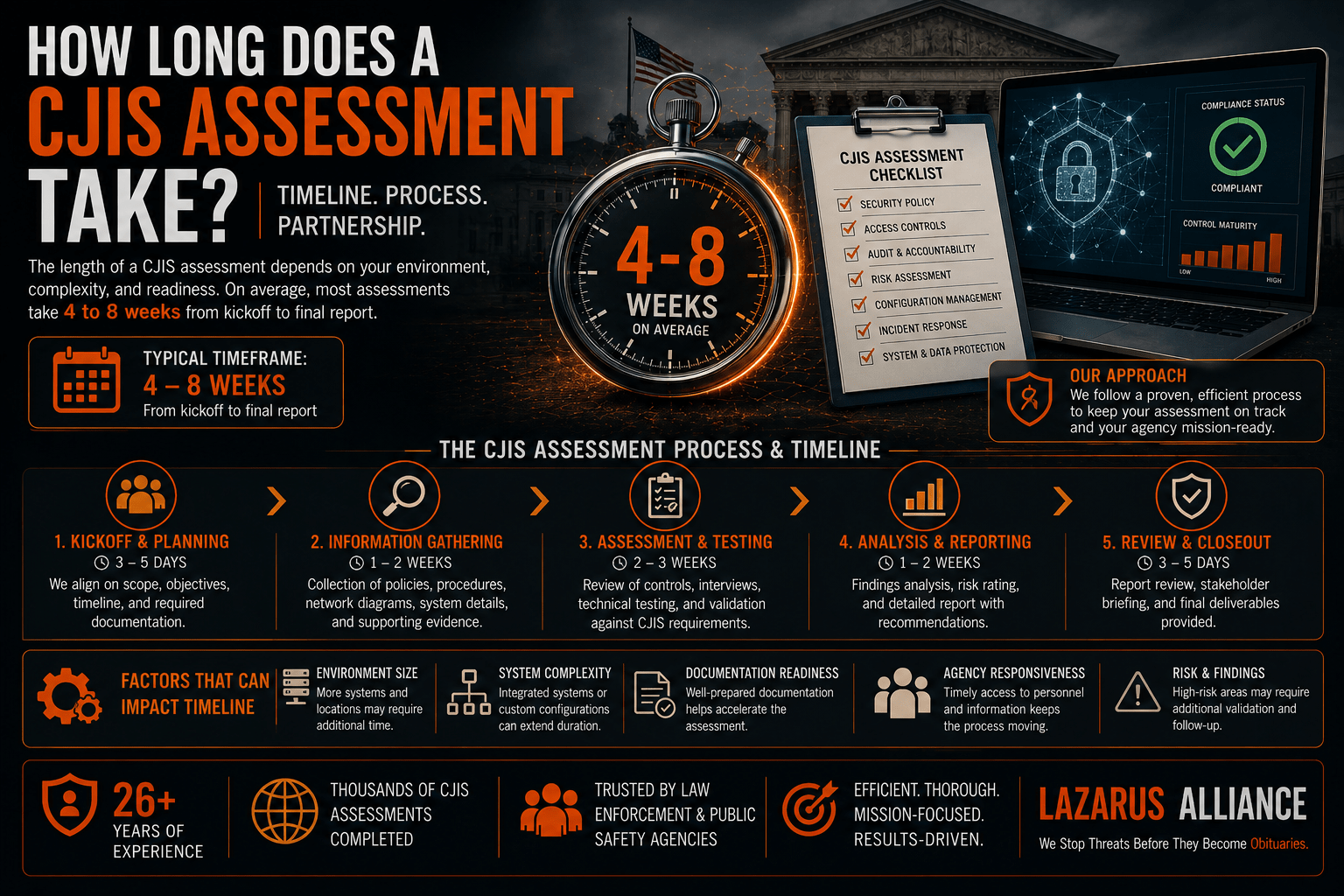 How Long Does a CJIS Assessment Take?