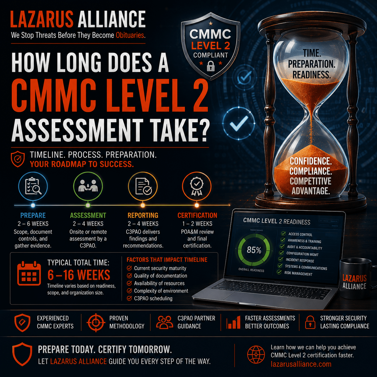 How Long Does a CMMC Level 2 Assessment Take?