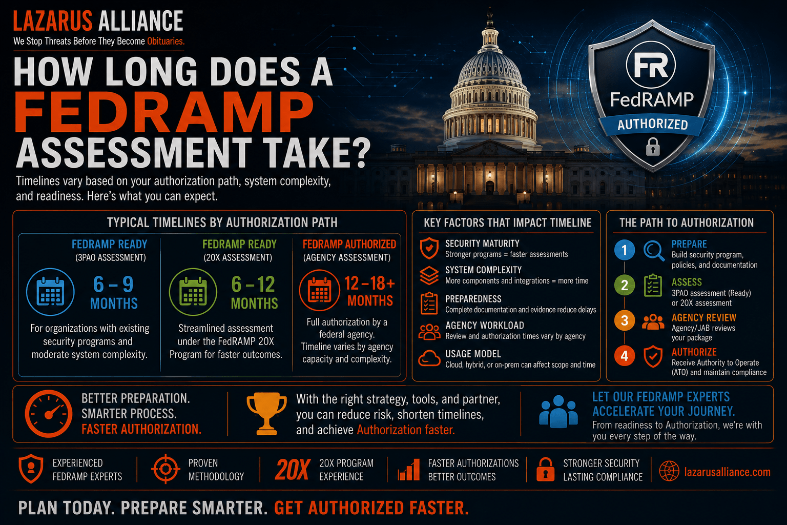 How Long Does a FedRAMP Assessment Take?