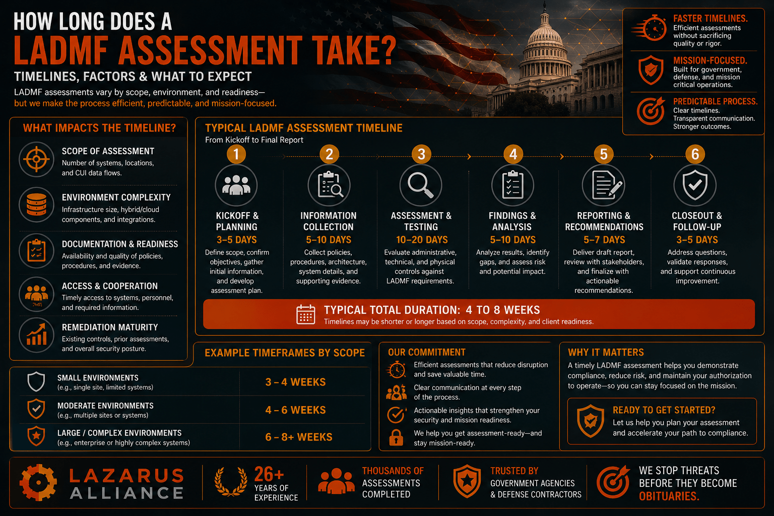 How Long Does a LADMF Assessment take