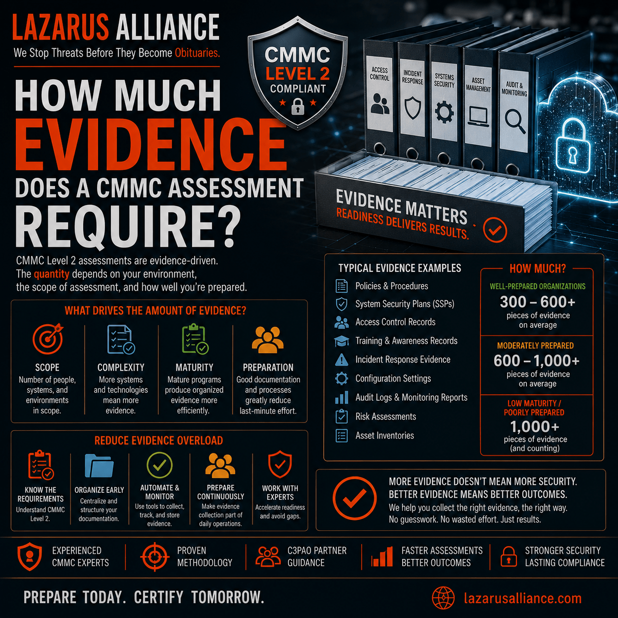 How Much Evidence Does a CMMC Assessment Require
