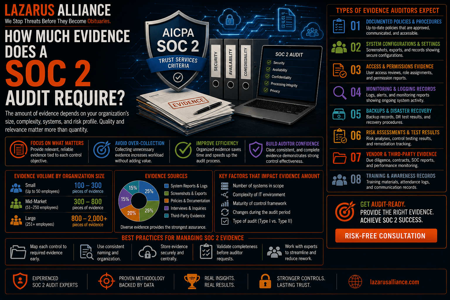 How Much Evidence Does a SOC 2 Audit Require?