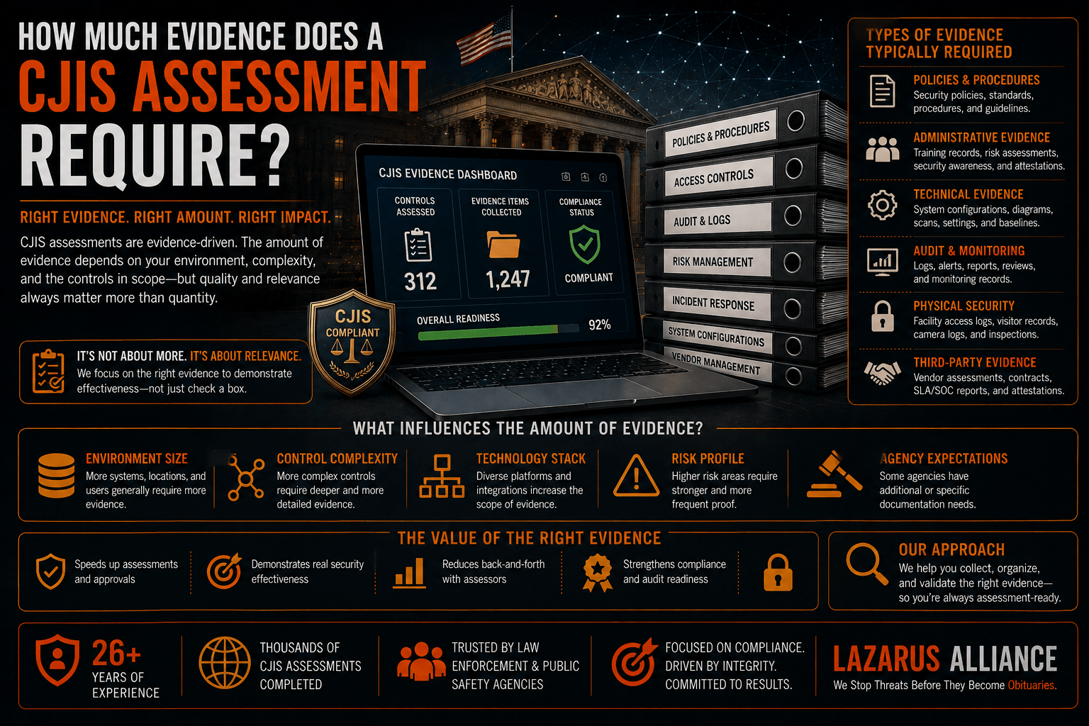 How much evidence does a CJIS assessment require?