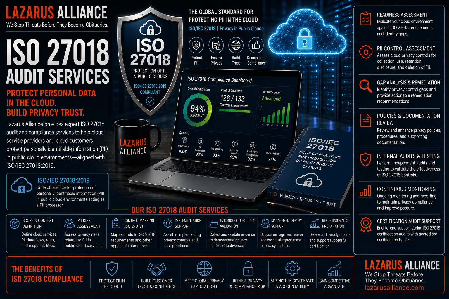 ISO/IEC 27018 Audit Services by Lazarus Alliance—wide banner featuring an ISO/IEC 27018 compliance dashboard, secure cloud infrastructure, privacy-focused cloud security shield, and enterprise data protection visuals. The graphic highlights ISO/IEC 27018 readiness assessments, personally identifiable information (PII) privacy control evaluations, cloud privacy risk assessments, gap analysis, policy and documentation reviews, evidence validation, internal audits, certification audit preparation, reporting, and continuous compliance monitoring services that help cloud service providers and cloud customers protect PII in public cloud environments, strengthen privacy governance, reduce compliance risk, and demonstrate alignment with ISO/IEC 27018 privacy best practices.