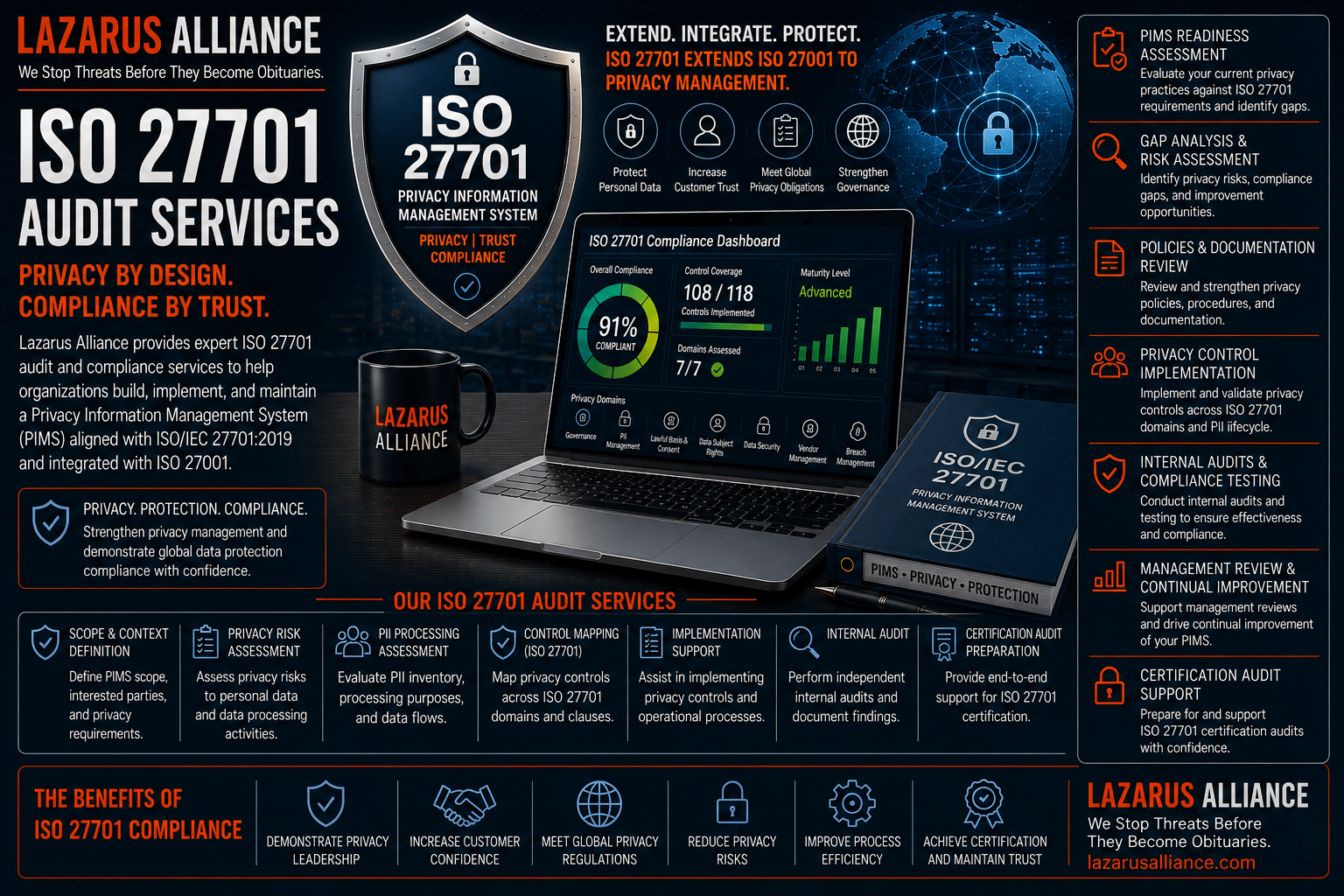 ISO/IEC 27701 Audit Services by Lazarus Alliance—wide banner featuring a Privacy Information Management System (PIMS) compliance dashboard, global privacy governance visuals, secure data protection shield, and enterprise cybersecurity environment. The graphic highlights ISO/IEC 27701 readiness assessments, privacy risk and gap analysis, PIMS implementation, personally identifiable information (PII) governance, policy and documentation reviews, internal audits, certification audit support, management reviews, and continual improvement services that help organizations establish and maintain an ISO/IEC 27701-compliant Privacy Information Management System, strengthen data privacy governance, reduce privacy risk, and demonstrate compliance with global privacy requirements.