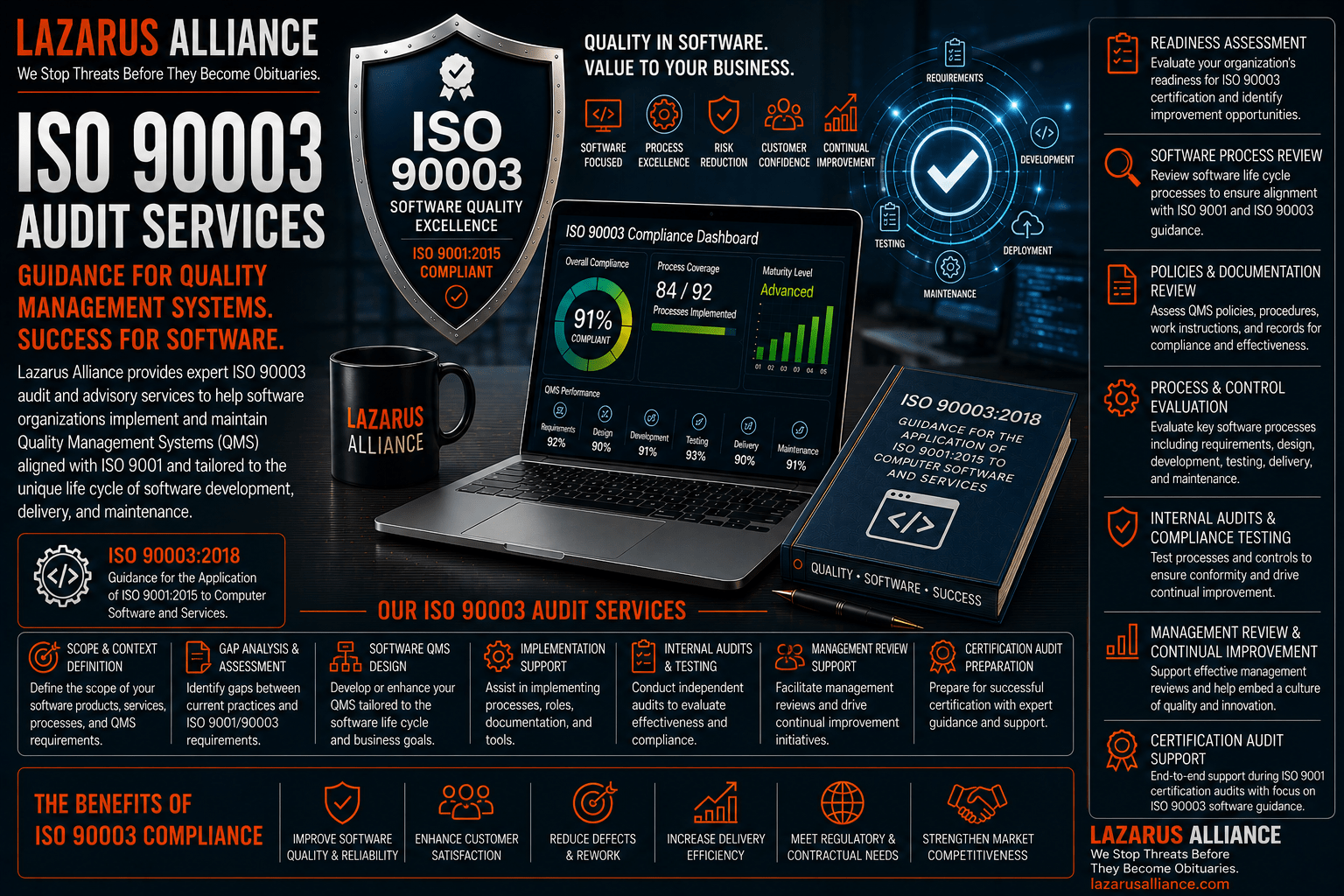 ISO 90003 Audit Services by Lazarus Alliance—wide banner featuring an ISO 90003 software quality management compliance dashboard, secure software development lifecycle (SDLC) visuals, enterprise quality assurance graphics, and software governance imagery. The graphic highlights ISO 90003 readiness assessments, software quality management system (QMS) evaluations, software development process reviews, gap analysis, policy and documentation assessments, software lifecycle control validation, internal audits, management reviews, certification audit preparation, and continual improvement services that help software organizations align their Quality Management Systems with ISO 9001 and ISO 90003 guidance, improve software quality, reduce development risk, and strengthen customer confidence.