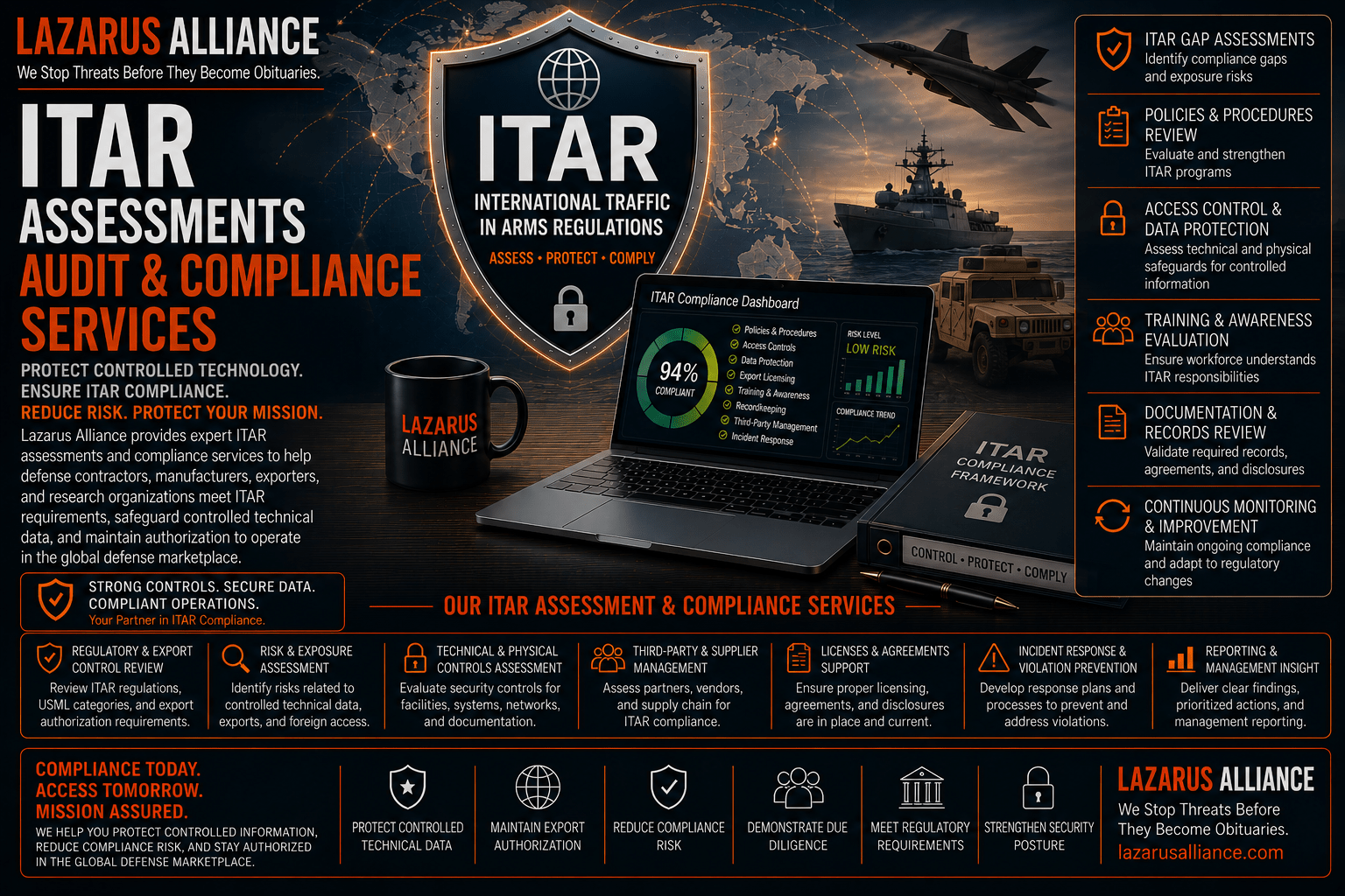 ITAR Assessments & Audit Compliance Services by Lazarus Alliance—wide banner featuring an ITAR compliance dashboard, export control shield, defense industry and global security visuals, and enterprise governance imagery. The graphic highlights ITAR gap assessments, export control reviews, access control and data protection, technical and physical security evaluations, training and awareness, documentation and records review, licensing support, third-party compliance, reporting, and continuous monitoring services that help defense contractors, manufacturers, exporters, and research organizations protect controlled technical data, reduce regulatory risk, and maintain International Traffic in Arms Regulations (ITAR) compliance.