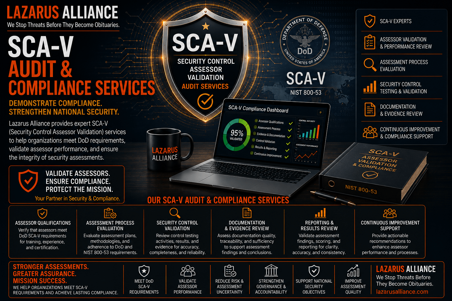 SCA-V (Security Control Assessor Validation) Audit & Compliance Services by Lazarus Alliance—wide banner featuring a cybersecurity compliance dashboard, SCA-V validation shield, NIST 800-53 and DoD-inspired visuals, and enterprise audit imagery. The graphic highlights assessor validation, security control testing, documentation and evidence review, reporting, continuous improvement, and compliance support to help organizations strengthen assessment quality, validate security controls, and meet federal cybersecurity requirements.