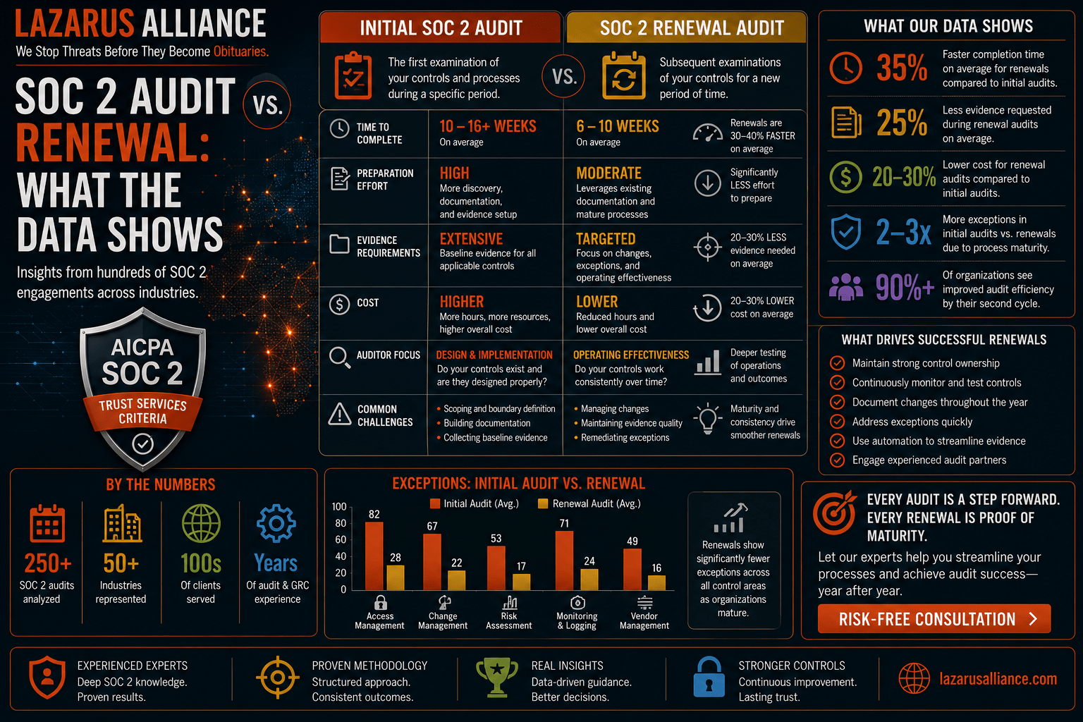 SOC 2 Audit vs. Renewal: What the Data Shows