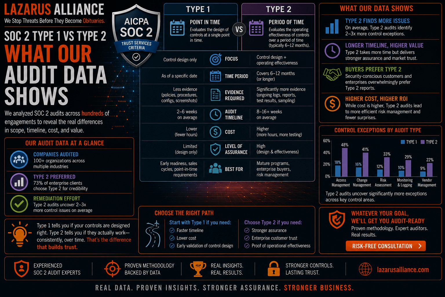 SOC 2 Type 1 vs Type 2: What Our Audit Data Shows