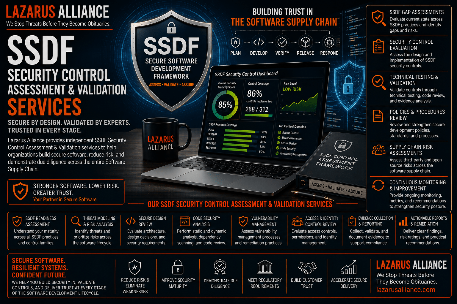 SSDF Security Control Assessment & Validation Services by Lazarus Alliance—wide banner featuring a Secure Software Development Framework (SSDF) compliance dashboard, secure software lifecycle shield, application security visuals, and enterprise cybersecurity governance imagery. The graphic highlights SSDF readiness assessments, security control evaluations, secure design reviews, code security analysis, threat modeling, software supply chain risk assessments, access and identity control validation, evidence collection, reporting, and continuous monitoring services that help organizations strengthen secure software development practices, reduce software supply chain risk, demonstrate due diligence, and align with NIST Secure Software Development Framework (SSDF) guidance.