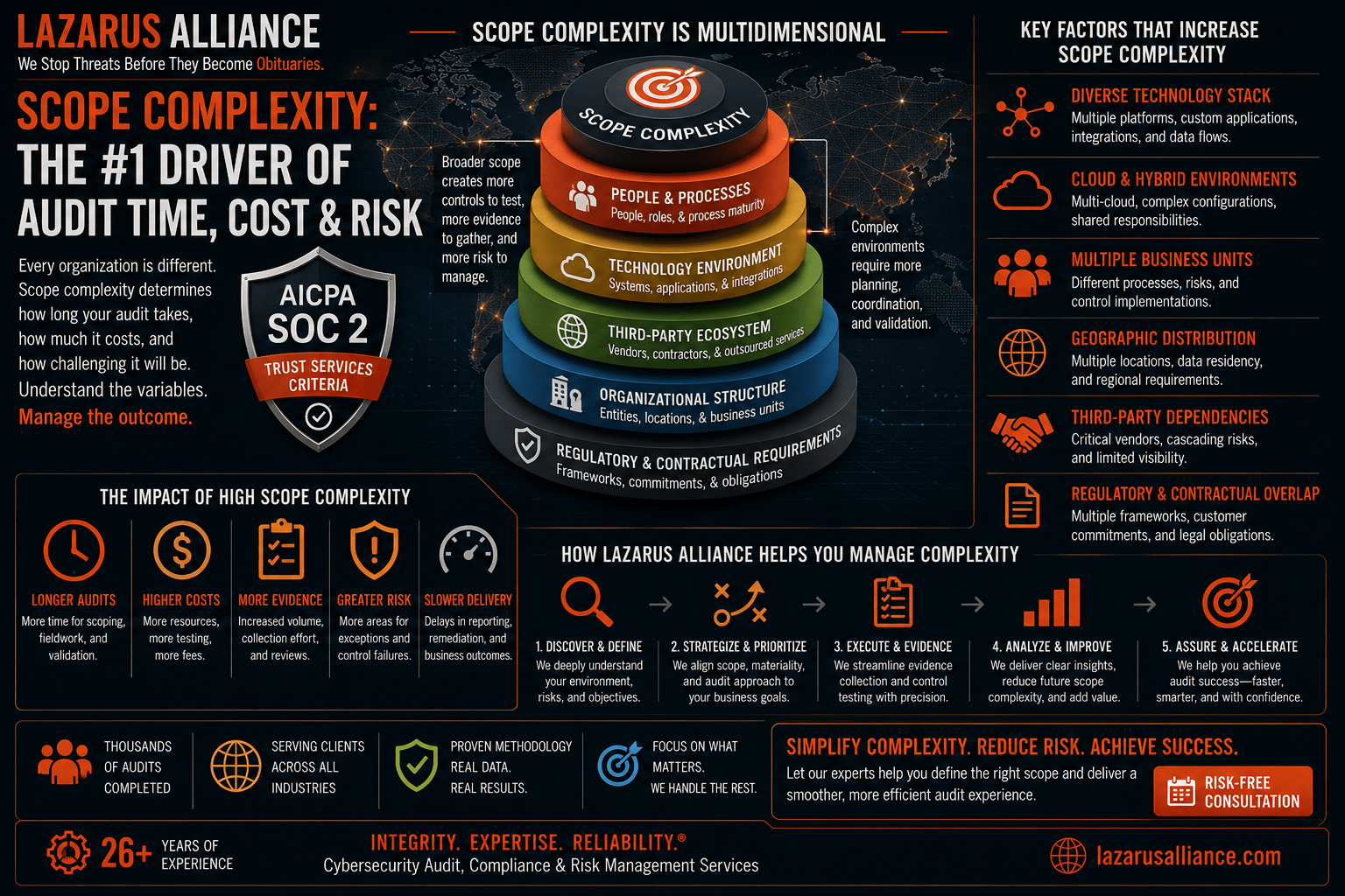 Scope & Complexity