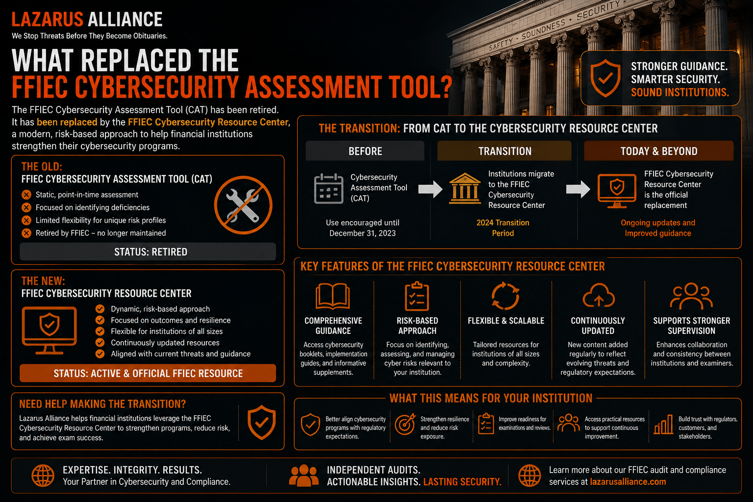 What Replaced the FFIEC Cybersecurity Assessment Tool (CAT)