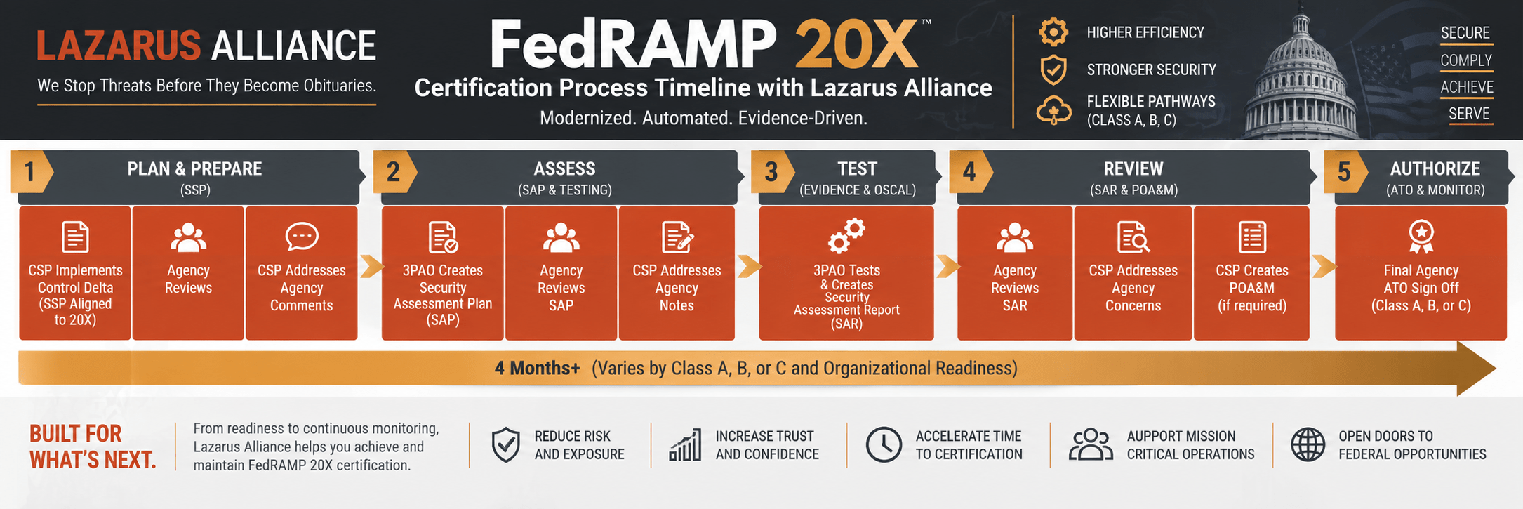 FedRAMP authorization process flowchart 2025