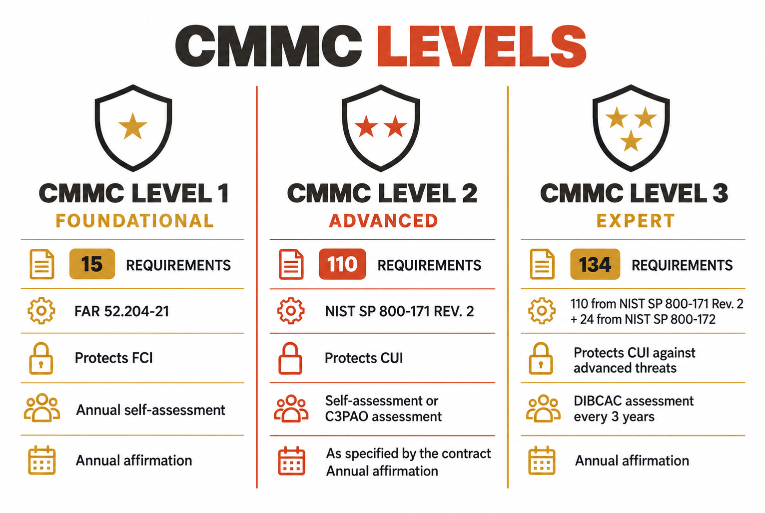 CMMC 2.0 Levels 1 2 3 Comparison Chart - Lazarus Alliance Authorized C3PAO